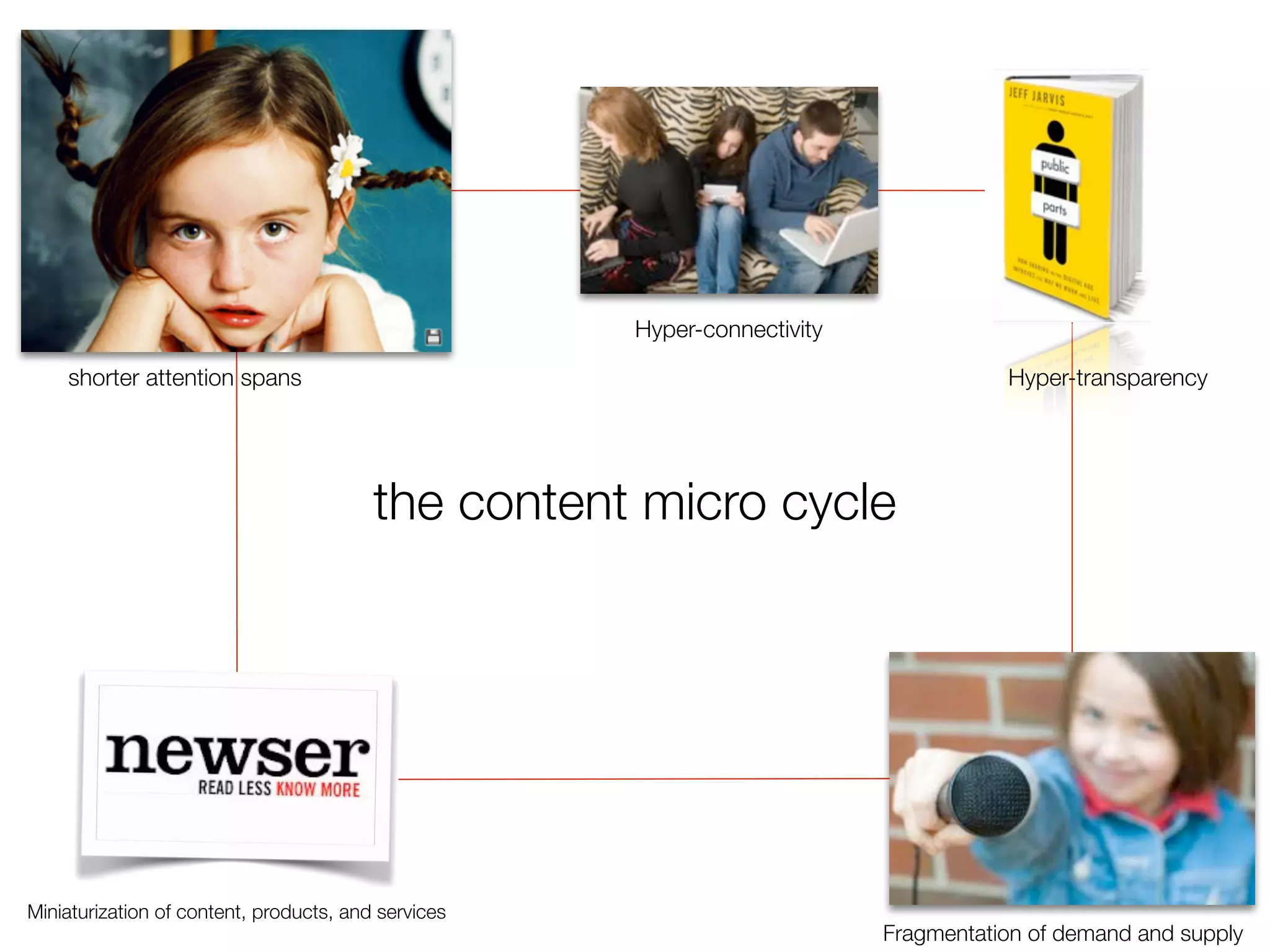 the content micro cycle
shorter attention spans
Hyper-connectivity
Fragmentation of demand and supply
Miniaturization of content, products, and services
Hyper-transparency
 