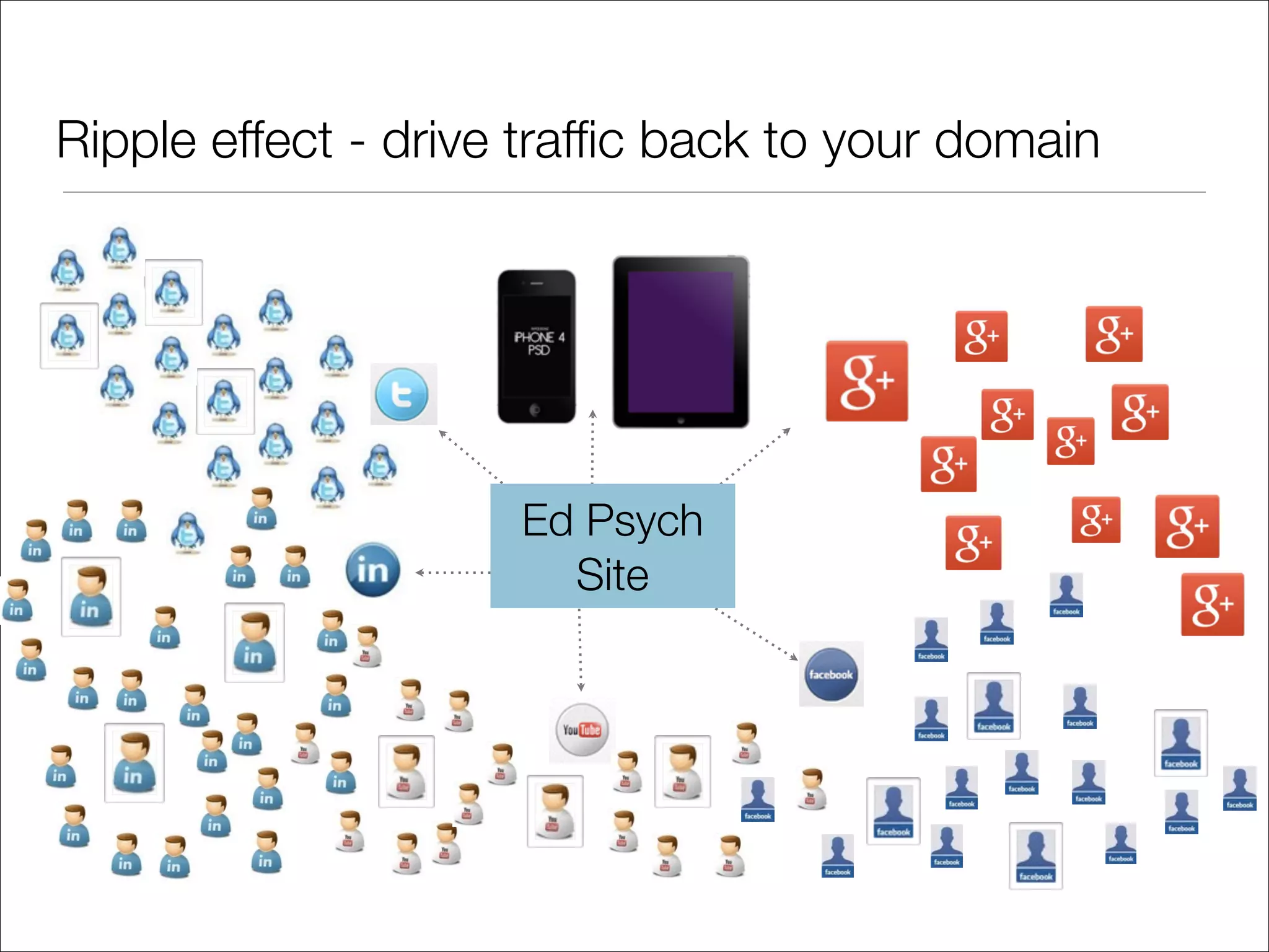 Ripple effect - drive traffic back to your domain
Ed Psych
Site
 
