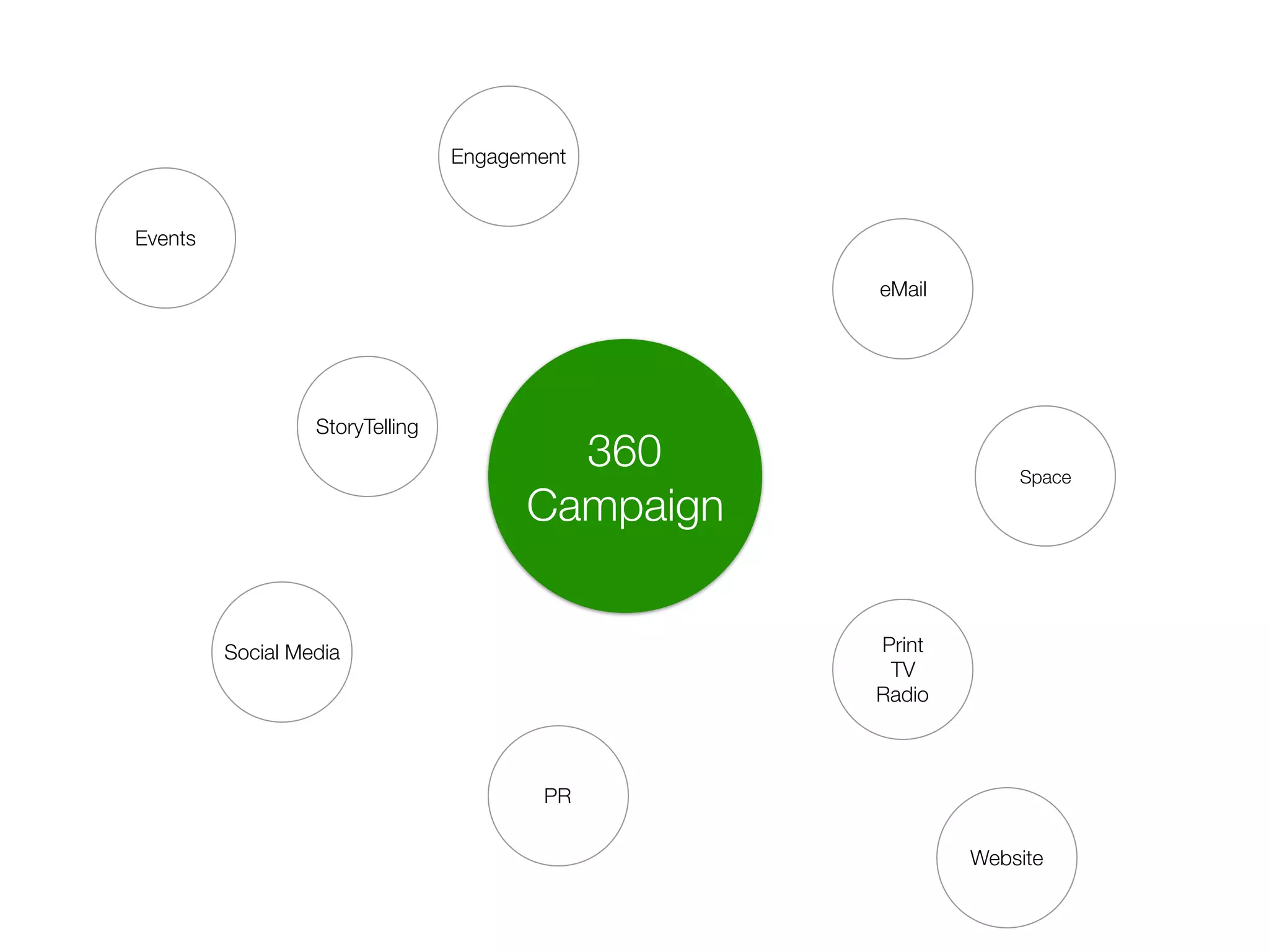 360
Campaign
Events
Social Media
StoryTelling
PR
Engagement
eMail
Print
TV
Radio
Space
Website
 