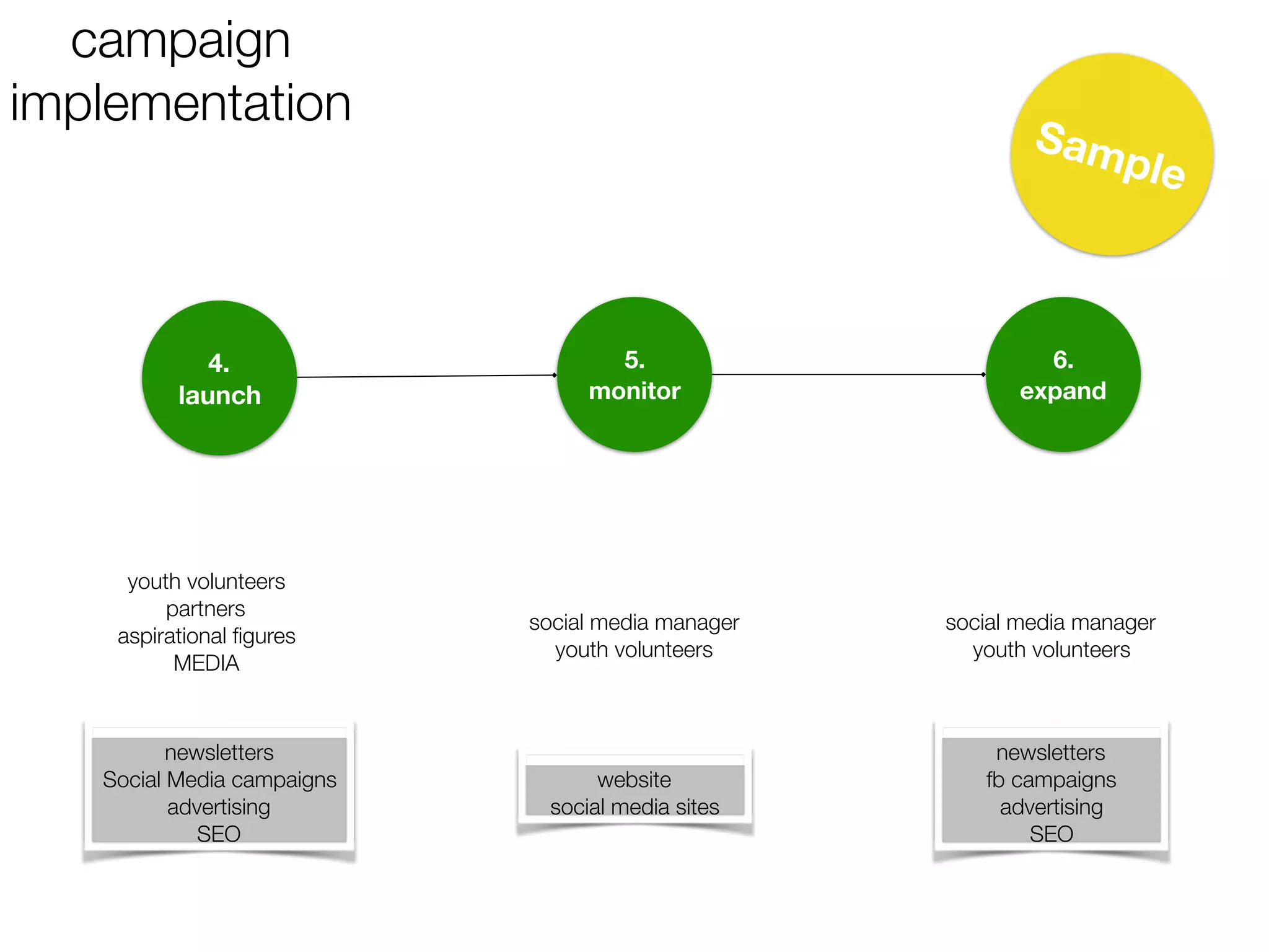 campaign
implementation
youth volunteers
partners
aspirational figures
MEDIA
social media manager
youth volunteers
5.
monitor
4.
launch
6.
expand
newsletters
fb campaigns
advertising
SEO
website
social media sites
newsletters
Social Media campaigns
advertising
SEO
social media manager
youth volunteers
Sample
 