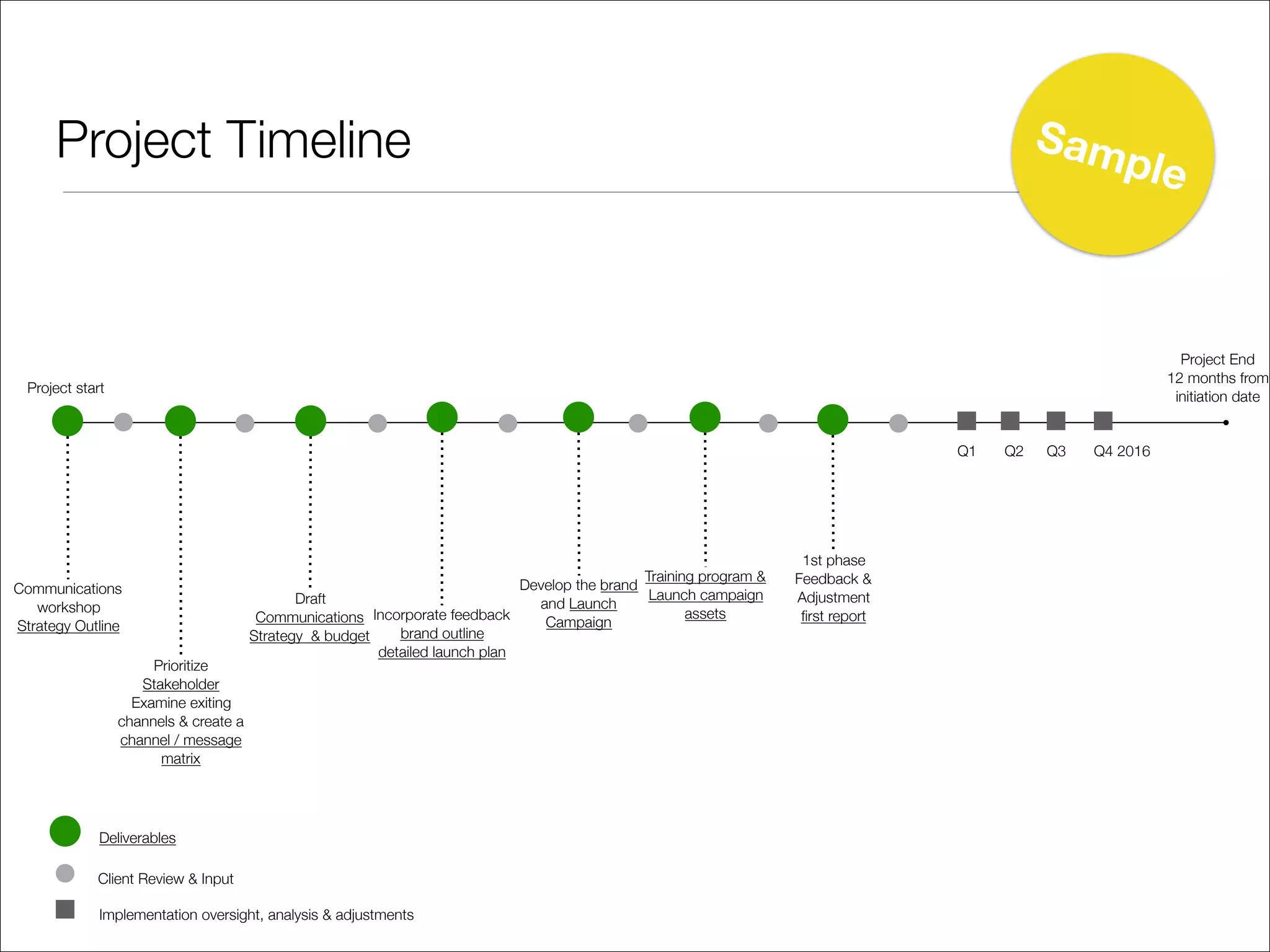 Q3
Project Timeline
Communications
workshop
Strategy Outline
Prioritize
Stakeholder
Examine exiting
channels & create a
channel / message
matrix
Draft
Communications
Strategy & budget
Develop the brand
and Launch
Campaign
Training program &
Launch campaign
assets
1st phase
Feedback &
Adjustment
first report
Project start
Project End
12 months from
initiation date
Deliverables
Client Review & Input
Incorporate feedback
brand outline
detailed launch plan
Implementation oversight, analysis & adjustments
Q1 Q4 2016Q2
Sample
 