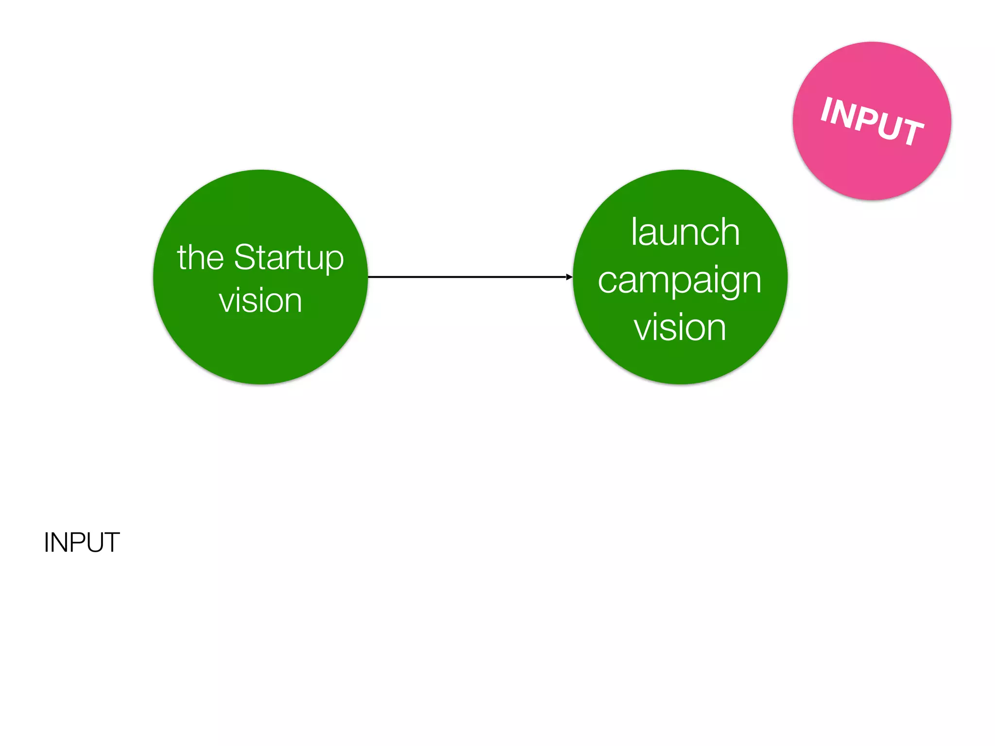 INPUT
launch
campaign
vision
the Startup
vision
INPUT
 
