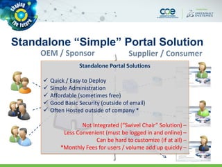 Standalone “Simple” Portal Solution
Supplier / ConsumerOEM / Sponsor
Standalone Portal Solutions
 Quick / Easy to Deploy
 Simple Administration
 Affordable (sometimes free)
 Good Basic Security (outside of email)
 Often Hosted outside of company *
Not Integrated (“Swivel Chair” Solution) –
Less Convenient (must be logged in and online) –
Can be hard to customize (if at all) –
*Monthly Fees for users / volume add up quickly –
 