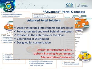 “Advanced” Portal Concepts Automated Processes
 Upload and download with Agent,
installed at the user's desktop
Agent
Location 2
Database FileVault
Server
CAD
Converter
Gateway
KeyStore
Server Location
 Main OEM Server Location
 Authentication
 Encrypted data storage
 PKI-Management
 User right definitions
 Processing control
 Logging
 E-Mail notification
 Data routing
 Data conversion, …
Gateway
Location 3
 Batch Mode
 Data are temporary stored quickly
in local network drive
 Transfer of data to run completely
in a batch mode Gateway
FileVault
CAD
Converter
Location 4 Advanced Functionality
 Encryption
 Local File Vaults
 Local conversion of data
WAN /
Internet
 Manual Processes
 User sign on over WEB-Browser and up- or
download data manually, interactively
Location 1
WAN /
Internet
Robot
Partner
Internet
 System to System
 Automated / Integrated
 Remote Data Vaults
 Supplier signs in over WEB-Browser
 Data is uploaded from a data vault
close to the end user
Supplier
Internet
Advanced Portal Solutions
 Deeply integrated into systems and processes
 Fully automated and work behind the scenes
 Installed in the enterprise or the cloud
 Centralized or Distributed
 Designed for customization
Upfront Infrastructure Costs –
Upfront Planning Requirement –
Administrative Overhead –
 