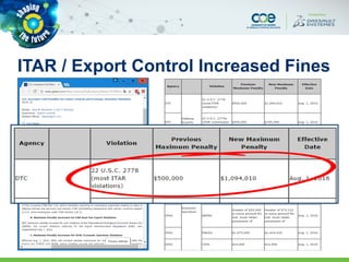 ITAR / Export Control Increased Fines
 