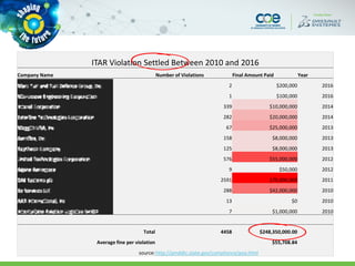 ITAR Violation Settled Between 2010 and 2016
Company Name Number of Violations Final Amount Paid Year
Marc Turi and Turi Defense Group, Inc. 2 $200,000 2016
Microwave Engineering Corporation 1 $100,000 2016
Intersil Corporation 339 $10,000,000 2014
Esterline Technologies Corporation 282 $20,000,000 2014
Meggitt-USA, Inc. 67 $25,000,000 2013
Aeroflex, Inc. 158 $8,000,000 2013
Raytheon Company 125 $8,000,000 2013
United Technologies Corporation 576 $55,000,000 2012
Alpine Aerospace 9 $50,000 2012
BAE Systems plc 2591 $79,000,000 2011
Xe Services LLC 288 $42,000,000 2010
AAR International, Inc. 13 $0 2010
Interturbine Aviation Logistics GmbH 7 $1,000,000 2010
Total 4458 $248,350,000.00
Average fine per violation $55,708.84
source:http://pmddtc.state.gov/compliance/poa.html
 