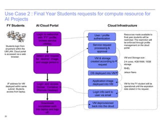20
Use Case 2 : Final Year Students requests for compute resource for
AI Projects
Login to webportal
with “FY” profile;
browse service
catalog.
Select and request
for desired image,
and usage period e
Login and access
Docker Container
(Remote Desktop)
FY Students AI Cloud Portal Cloud Infrastructure
User / profile
authentication
Service request
processing &
approval
VM & storage
created according to
request
OS deployed into VM
Application image
deployed into VM
Login info sent to
user via email
VM deprovisioned
back into the cloud
Downloads
completed work
into laptop and logs
off.
Resources made available to
final year students will be
restricted. The restriction will
be enforced through profile
management on the cloud
portal.
Students login from
anywhere within the
UM LAN. Cloud portal
is accessed via a web
browser.
IP address for VM
deployed within same
subnet. Students
access from laptop.
VM and Storage size :
2-4 cores, 4GB RAM, 10GB
storage
RHEL
Jetson Nano
VM for the FY student will be
operational until the expiration
date stated in his request.
 