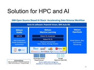 Solution for HPC and AI
28
 