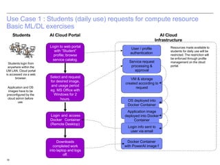 19
Use Case 1 : Students (daily use) requests for compute resource
Basic ML/DL exercises
Login to web portal
with “Student”
profile; browse
service catalog.
Select and request
for desired image,
and usage period
eg. MS Office with
Windows for 2
hours.
Login and access
Docker Container
(Remote Desktop)
Students AI Cloud Portal AI Cloud
Infrastructure
User / profile
authentication
Service request
processing &
approval
VM & storage
created according to
request
OS deployed into
Docker Container
Application image
deployed into Docker
Container
Login info sent to
user via email
Docker Container
with PowerAI image f
Downloads
completed work
into laptop and logs
off.
Resources made available to
students for daily use will be
restricted. The restriction will
be enforced through profile
management on the cloud
portal.
Students login from
anywhere within the
UM LAN. Cloud portal
is accessed via a web
browser.
Application and OS
images have to be
preconfigured by the
cloud admin before
use.
 
