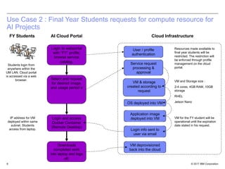 © 2017 IBM Corporation6
Use Case 2 : Final Year Students requests for compute resource for
AI Projects
Login to webportal
with “FY” profile;
browse service
catalog.
Select and request
for desired image,
and usage period e
Login and access
Docker Container
(Remote Desktop)
AI Cloud Portal Cloud Infrastructure
User / profile
authentication
Service request
processing &
approval
VM & storage
created according to
request
OS deployed into VM
Application image
deployed into VM
Login info sent to
user via email
VM deprovisioned
back into the cloud
Downloads
completed work
into laptop and logs
off.
Resources made available to
final year students will be
restricted. The restriction will
be enforced through profile
management on the cloud
portal.
FY Students
Students login from
anywhere within the
UM LAN. Cloud portal
is accessed via a web
browser.
IP address for VM
deployed within same
subnet. Students
access from laptop.
VM and Storage size :
2-4 cores, 4GB RAM, 10GB
storage
RHEL
Jetson Nano
VM for the FY student will be
operational until the expiration
date stated in his request.
 