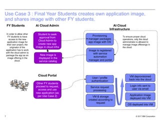 © 2017 IBM Corporation7
Use Case 3 : Final Year Students creates own application image,
and shares image with other FY students.
Student to seek
approval from
Cloud Admin to
create new app
image in cloud infra
New image is
displayed in the
service catalog
Other FY students
proceed to request,
access and use
new application (as
per Use Case 2)
Ai Cloud Admin AI Cloud
Infrastructure
To ensure proper cloud
operations, only the cloud
administrator is allowed to
manage image offereings in
the cloud.
FY Students
In order to allow other
FY students to have
access to the new
application image for
their own project, the
originator of the
application has to work
with the cloud admin to
package the app as an
image offering in the
cloud.
Cloud Portal
Provisioning
manager packages
app image with OS
Image is registered
with service
automation
manager and portal
User / profile
authentication
Service request
processing
VM & storage
created according to
request
OS deployed into VM
Application image
deployed into VM
Login info sent to
user via email
VM deprovisioned
back into the cloud
 