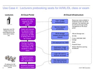 © 2017 IBM Corporation8
During 2 hr class,
provides VM login
information to 40
students in class /
exam
Use Case 4 : Lecturers prebooking seats for AI/ML/DL class or exam
AI Cloud Portal AI Cloud Infrastructure
User / profile
authentication
Service request
processing
VM & storage
created according to
request
OS deployed into VM
Application image
deployed into VM
Login info sent to
lecturer via email
VMs deprovisioned
back into the cloud
Resources made available to
students for daily use will be
restricted. The restriction will
be enforced through profile
management on the cloud
portal.
Lecturers
VM and Storage size :
40 VMs
2 core, 4GB RAM, 5GB
storage
RHEL
PowerAI Vision
Watson Machine Learning
Accelerator
Lecturer proceed to
request for VMs
with “Lecturer”
profile.
Select and request
for desired image,
and future usage
period eg. 40 VMs
of SPSS with LInux
for 2 hours.
Students access
VMs from laptop /
PC / workstations
Students download
work at end of class
Application and OS
images have to be
preconfigured by the
cloud admin before
use.
IP address for VM
deployed within same
subnet.
 