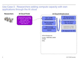 © 2017 IBM Corporation9
Use Case 5 : Researchers adding compute capacity with own
applications through the AI cloud
AI Cloud Portal Ai Cloud InfrastructureResearchers
Researchers proceed
to request, access VM
and install own
application (as per
Use Case 2)
User / profile
authentication
Service request
processing
VM & storage
created according to
request
OS deployed into VM
Application image
deployed into VM
Login info sent to
user via email
VM deprovisioned
back into the cloud
VM and Storage size :
8 cores, 16GB RAM, 250GB
storage
RHEL
 