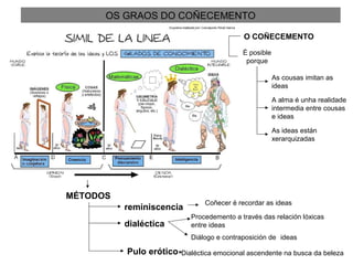 OS GRAOS DO COÑECEMENTO
MÉTODOS
reminiscencia
dialéctica
Pulo erótico
Coñecer é recordar as ideas
Procedemento a través das relación lóxicas
entre ideas
Diálogo e contraposición de ideas
Dialéctica emocional ascendente na busca da beleza
O COÑECEMENTO
É posible
porque
As cousas imitan as
ideas
A alma é unha realidade
intermedia entre cousas
e ideas
As ideas están
xerarquizadas
 
