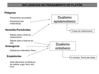 INFLUENCIAS NO PENSAMENTO DE PLATÓN
Dualismo
epistemolóxico
Dualismo
ontolóxico
Pitágoras
Pensamento racionalista
Importancia das
matemáticas
Heráclito-Parménides
Debate sobre a fonte do
coñecemento
Debate sobre a esencia do
real
Intelixencia ordenadora: Nous
Anáxagoras
Empédocles
Catro elementos constitutivos
da materia: auga, terra, aire,
lume
2 tipos de coñecemento
2 mundos: Teoría das Ideas
 