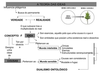 Influencia pitágorica
Busca do permanente
VERDADE REALIDADE
O que subxace tras a
multiplicidade do real
IDEACONCEPTO ≠
Ten por
obxecto
aDesigna
unha
clase
de
COUSAS
Son esencias, aquello polo que unha cousa é o que é
Son entidades que posúen unha existencia real e obxectiva
Pertencen ao
Mundo intelixible
Pertencen ao Mundo sensible
Únicas
Inmutables
Eternas
Estructuradas xerarquicamente
Cousas sen consistencia
Mudable e fugaz
DUALISMO ONTOLÓXICO
A TEORÍA DAS IDEAS
 