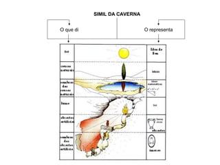 SIMIL DA CAVERNA
O que di O representa
 