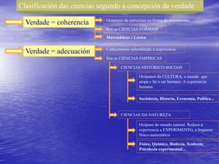 Clasificación das ciencias segundo a concepción da verdade
Verdade = coherencia Ocúpanse da estructura ou forma do pensamento
Son as CIENCIAS FORMAIS
Matemáticas e Lóxica
Verdade = adecuación Coñecemento subordinado á experiencia
Son as CIENCIAS EMPÍRICAS
CIENCIAS HISTÓRICO-SOCIAIS
Ocúpanse da CULTURA, o mundo que
atopa e fai o ser humano. A experiencia
humana.
Socioloxía, Historia, Economía, Política...
CIENCIAS DA NATUREZA
Ocúpase do mundo natural. Reduce a
experiencia a EXPERIMENTO, a linguaxe
físico-matemático.
Física, Química, Bioloxía, Xeoloxía,
Psicoloxía experimental...
 