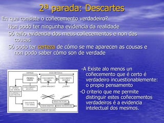 En que consiste o coñecemento verdadeiro?
Non podo ter ningunha evidencia da realidade
Só teño evidencia dos meus coñecementos e non das
cousas
Só podo ter certeza de cómo se me aparecen as cousas e
non podo saber cómo son de verdade
2ª parada: Descartes
-A Existe alo menos un
coñecemento que é certo é
verdadeiro incuestionablemente:
o propio pensamento
-O criterio que me permite
distinguir estes coñecementos
verdadeiros é a evidencia
intelectual dos mesmos.
 