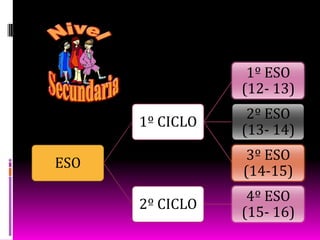 ESO
1º CICLO
1º ESO
(12- 13)
2º ESO
(13- 14)
3º ESO
(14-15)
2º CICLO
4º ESO
(15- 16)
 