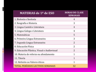 MATERIAS de 1º de ESO HORAS DE CLASE
SEMANAIS
1. Bioloxía e Xeoloxía 4
2. Xeografía e Historia 3
3. Lingua Castelá e Literatura 4
4. Lingua Galega e Literatura 4
5. Matemáticas 5
6. Primeira Lingua Estranxeira 3
7. Segunda Lingua Estranxeira 2
8. Educación Física 2
9. Educación Plástica, Visual e Audiovisual 2
10. Materia de reforzo ou afondamento 1
11. Titoría 1
12. Relixión ou Valores éticos 1
TOTAL PERÍODOS LECTIVOS SEMANAIS 32
 