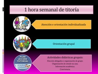 1 hora semanal de titoría
Atención e orientación individualizada
Orientación grupal
Actividades didácticas grupais:
Elección delegados e organización do grupo.
Organización do estudo na casa.
Información académica.
Convivencia.
 