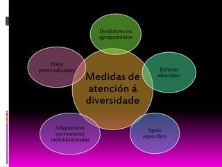 Medidas de
atención á
diversidade
Desdobres ou
agrupamentos
Reforzo
educativo
Apoio
específico
Adaptacións
curriculares
individualizadas
Plans
personalizados
 