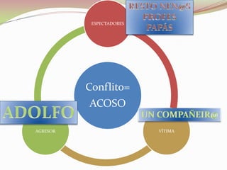 ESPECTADORES




          Conflito=
          ACOSO

AGRESOR                   VÍTIMA
 