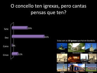 O concello ten igrexas, pero cantas
                 pensas que ten?

 Sete              29%


 Dez                     61%
                               Estas son as 10 igrexas que hai en Dumbría:

Catro   0%


Cinco        11%
 