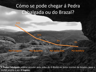 Cómo se pode chegar á Pedra
                Cabalgada ou do Brazal?
              63%



                                 26%

                                                    8%
                                                                    3%


       Por O Logoso       Por Buxantes       Por Santa Uxía       Por Dumbría




Á Pedra Cabalgada pódese acceder polo pobo de O Brazal ou polos montes de Anseán, pero o
mellor acceso é por O Logoso.
 