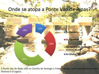 Onde se atopa a Ponte Vao de Ripas?


                                  11%
                    18%
                                                            En Dumbría

                                                            En Figueiroa
                                            26%
                                                            No Camino de Santiago a
                                                            Fisterra-Muxía
                                                            En Olveira
                   45%


A Ponte Vao de Ripas está no Camiño de Santiago a Fisterra-Muxía, máis concretamente entre
Olveiroa e O Logoso.
 