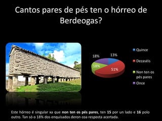 Cantos pares de pés ten o hórreo de
             Berdeogas?


                                                                        Quince
                                              18%        13%
                                                                        Dezaséis
                                               18%
                                                         51%
                                                                        Non ten os
                                                                        pés pares
                                                                        Once




Este hórreo é singular xa que non ten os pés pares, ten 15 por un lado e 16 polo
outro. Tan só o 18% dos enquisados deron coa resposta acertada.
 