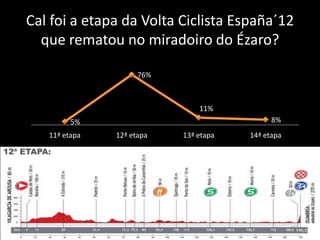 Cal foi a etapa da Volta Ciclista España´12
      que rematou no miradoiro do Ézaro?

                           76%



                                     11%
               5%                                  8%
         11ª etapa   12ª etapa   13ª etapa   14ª etapa

12ª ETAPA:
 
