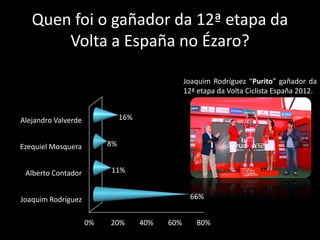 Quen foi o gañador da 12ª etapa da
       Volta a España no Ézaro?

                                                 Joaquim Rodríguez “Purito” gañador da
                                                 12ª etapa da Volta Ciclista España 2012.


Alejandro Valverde             16%


Ezequiel Mosquera         8%


 Alberto Contador         11%


Joaquim Rodríguez                                  66%


                     0%   20%        40%   60%      80%
 