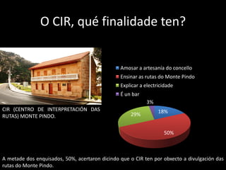 O CIR, qué finalidade ten?


                                                Amosar a artesanía do concello
                                                Ensinar as rutas do Monte Pindo
                                                Explicar a electricidade
                                                É un bar
                                                           3%
CIR (CENTRO DE INTERPRETACIÓN DAS                                18%
RUTAS) MONTE PINDO.                                 29%


                                                                   50%



A metade dos enquisados, 50%, acertaron dicindo que o CIR ten por obxecto a divulgación das
rutas do Monte Pindo.
 