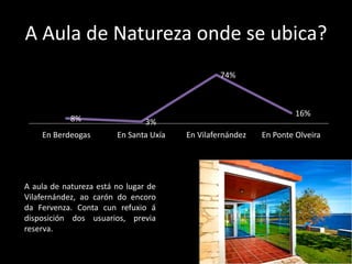 A Aula de Natureza onde se ubica?
                                                 74%



                                                                    16%
            8%                 3%
    En Berdeogas        En Santa Uxía   En Vilafernández   En Ponte Olveira




A aula de natureza está no lugar de
Vilafernández, ao carón do encoro
da Fervenza. Conta cun refuxio á
disposición dos usuarios, previa
reserva.
 