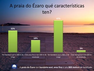 A praia do Ézaro qué características
                        ten?
                                                                     47%



           32%



                                        18%



                                                                                                   3%

Ten bandeira azul e 300 m de É de area fina e ten 500 m de Ten bandeira azul e 800 m de É de area grosa e ten 600 m
           longo                       lonxitude                      longo                     de lonxitude




                      A praia do Ézaro ten bandeira azul, area fina e uns 800 metros de lonxitude.
 
