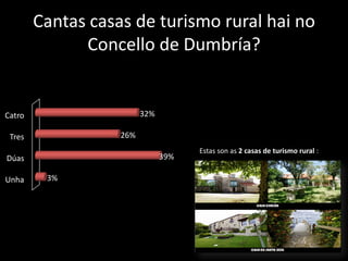 Cantas casas de turismo rural hai no
              Concello de Dumbría?


Catro                    32%

 Tres              26%
                                     Estas son as 2 casas de turismo rural :
Dúas                           39%

Unha     3%
 