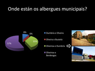 Onde están os albergues municipais?



      8%              Dumbría e Olveira
           0%

                      Olveira e Bustelo
                35%
57%
                      Olveiroa e Dumbría

                      Olveiroa e
                      Berdeogas
 