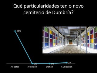 Qué particularidades ten o novo
      cemiterio de Dumbría?


     97%




                 0%         0%          3%
As cores   A función   O chan    A ubicación
 