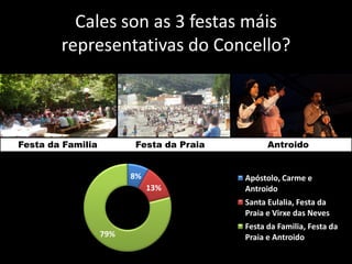 Cales son as 3 festas máis
        representativas do Concello?



Festa da Familia         Festa da Praia         Antroido


                         8%               Apóstolo, Carme e
                              13%         Antroido
                                          Santa Eulalia, Festa da
                                          Praia e Virxe das Neves
                                          Festa da Familia, Festa da
                   79%                    Praia e Antroido
 