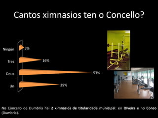 Cantos ximnasios ten o Concello?


Ningún      3%


   Tres               16%


  Dous                                             53%


    Un                          29%




No Concello de Dumbría hai 2 ximnasios de titularidade municipal: en Olveira e no Conco
(Dumbría).
 