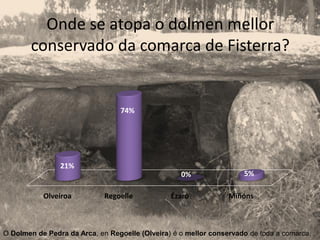 Onde se atopa o dolmen mellor
        conservado da comarca de Fisterra?


                                 74%




                21%
                                                   0%                5%

           Olveiroa          Regoelle           Ézaro            Miñóns



O Dolmen de Pedra da Arca, en Regoelle (Olveira) é o mellor conservado de toda a comarca.
 