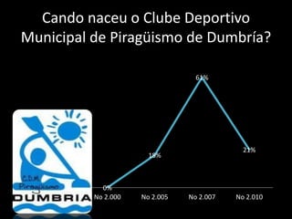 Cando naceu o Clube Deportivo
Municipal de Piragüismo de Dumbría?

                                  61%




                                             21%
                       18%



            0%
          No 2.000   No 2.005   No 2.007   No 2.010
 