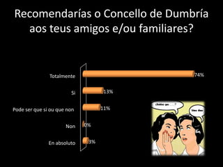 Recomendarías o Concello de Dumbría
  aos teus amigos e/ou familiares?


               Totalmente                74%


                        Si         13%


Pode ser que si ou que non         11%


                      Non    0%


               En absoluto    3%
 