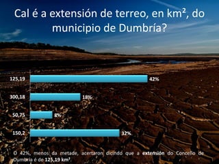 Cal é a extensión de terreo, en km², do
         municipio de Dumbría?



125,19                                              42%


300,18                     18%


 50,75          8%


 150,2                                   32%


 O 42%, menos da metade, acertaron dicindo que a extensión do Concello de
 Dumbría é de 125,19 km².
 