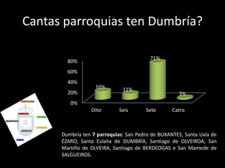Cantas parroquias ten Dumbría?

                                         71%
        80%
        60%
        40%
                   16%        11%
        20%                                         3%
         0%
                 Oito        Seis      Sete       Catro



      Dumbría ten 7 parroquias: San Pedro de BUXANTES, Santa Uxía de
      ÉZARO, Santa Eulalia de DUMBRÍA, Santiago de OLVEIROA, San
      Martiño de OLVEIRA, Santiago de BERDEOGAS e San Mamede de
      SALGUEIROS.
 