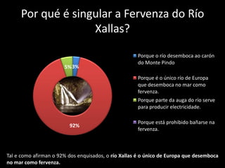 Por qué é singular a Fervenza do Río
                   Xallas?

                                                     Porque o río desemboca ao carón
                                                     do Monte Pindo
                       5% 3%
                                                     Porque é o único río de Europa
                                                     que desemboca no mar como
                                                     fervenza.
                                                     Porque parte da auga do río serve
                                                     para producir electricidade.

                                                     Porque está prohibido bañarse na
                         92%
                                                     fervenza.



Tal e como afirman o 92% dos enquisados, o río Xallas é o único de Europa que desemboca
no mar como fervenza.
 
