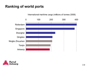 Ranking of world ports 