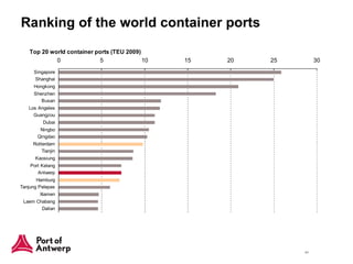 Ranking of the world container ports 